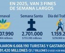 Día del Trabajador: Viajaron 1.159.000 turistas por el país y gastaron $ 256.960 millones